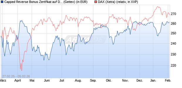 Capped Reverse Bonus Zertifikat auf DAX [Goldman . (WKN: GV2908) Chart