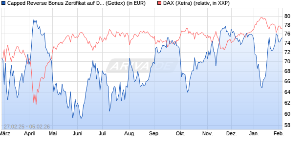 Capped Reverse Bonus Zertifikat auf DAX [Goldman . (WKN: GV290D) Chart