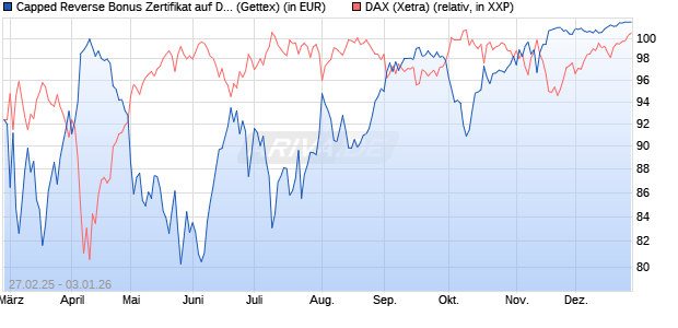 Capped Reverse Bonus Zertifikat auf DAX [Goldman . (WKN: GV290F) Chart