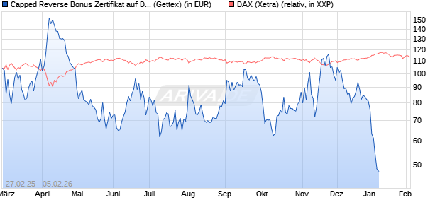 Capped Reverse Bonus Zertifikat auf DAX [Goldman . (WKN: GV290J) Chart