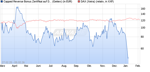 Capped Reverse Bonus Zertifikat auf DAX [Goldman . (WKN: GV290L) Chart