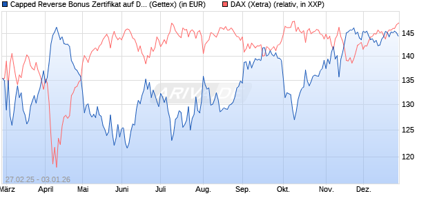 Capped Reverse Bonus Zertifikat auf DAX [Goldman . (WKN: GV290N) Chart