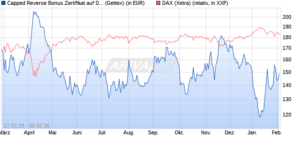 Capped Reverse Bonus Zertifikat auf DAX [Goldman . (WKN: GV2916) Chart