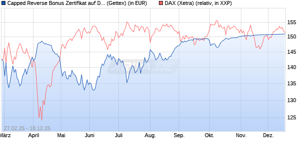 Capped Reverse Bonus Zertifikat auf DAX [Goldman . (WKN: GV2919) Chart