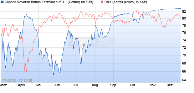 Capped Reverse Bonus Zertifikat auf DAX [Goldman . (WKN: GV291C) Chart