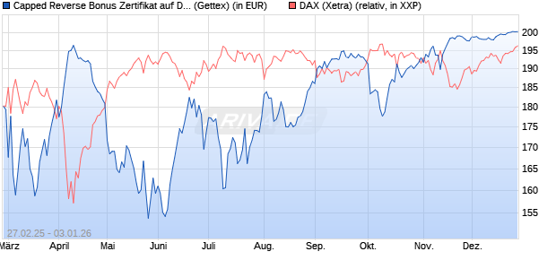Capped Reverse Bonus Zertifikat auf DAX [Goldman . (WKN: GV291E) Chart