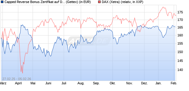 Capped Reverse Bonus Zertifikat auf DAX [Goldman . (WKN: GV291G) Chart