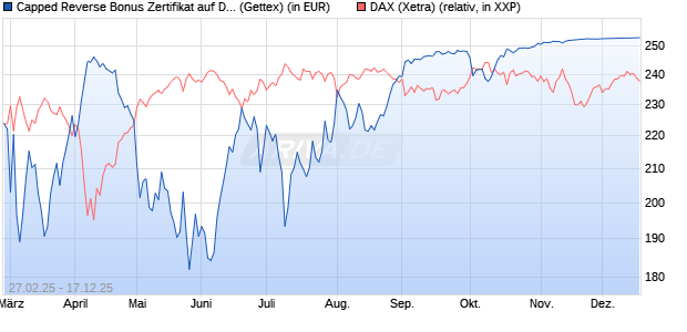 Capped Reverse Bonus Zertifikat auf DAX [Goldman . (WKN: GV291J) Chart