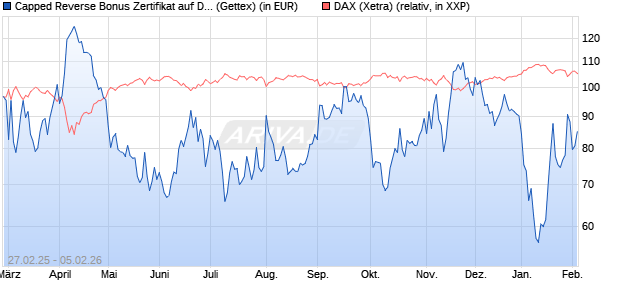 Capped Reverse Bonus Zertifikat auf DAX [Goldman . (WKN: GV291K) Chart