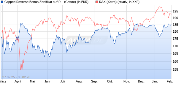 Capped Reverse Bonus Zertifikat auf DAX [Goldman . (WKN: GV291Q) Chart