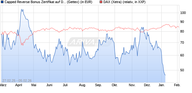 Capped Reverse Bonus Zertifikat auf DAX [Goldman . (WKN: GV291S) Chart