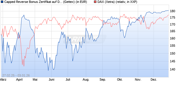 Capped Reverse Bonus Zertifikat auf DAX [Goldman . (WKN: GV291V) Chart