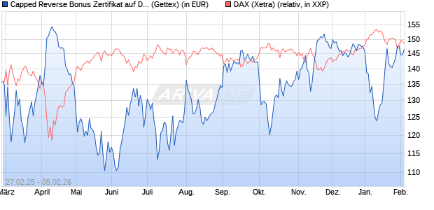 Capped Reverse Bonus Zertifikat auf DAX [Goldman . (WKN: GV291X) Chart