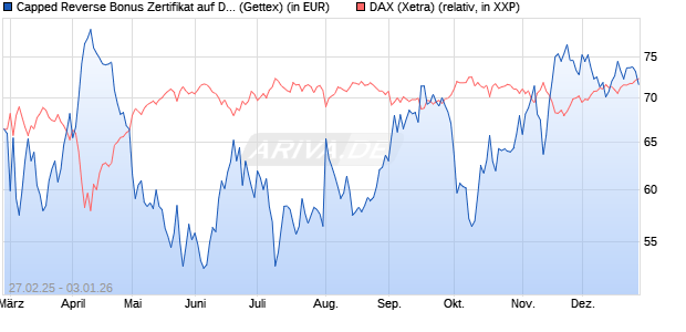 Capped Reverse Bonus Zertifikat auf DAX [Goldman . (WKN: GV2926) Chart