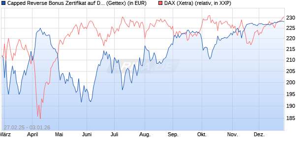 Capped Reverse Bonus Zertifikat auf DAX [Goldman . (WKN: GV292F) Chart