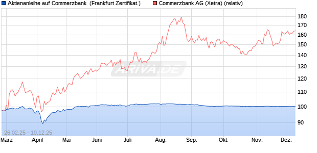 Aktienanleihe auf Commerzbank [DZ BANK AG] (WKN: DY45Z6) Chart