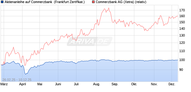 Aktienanleihe auf Commerzbank [DZ BANK AG] (WKN: DY45Z8) Chart