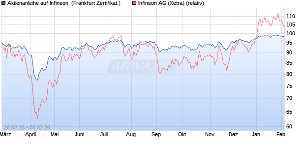 Aktienanleihe auf Infineon [DZ BANK AG] (WKN: DY450T) Chart
