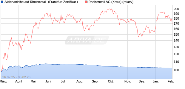 Aktienanleihe auf Rheinmetall [DZ BANK AG] (WKN: DY4506) Chart