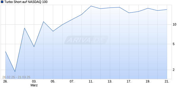 Turbo Short auf NASDAQ 100 [Morgan Stanley & Co. International plc] Chart