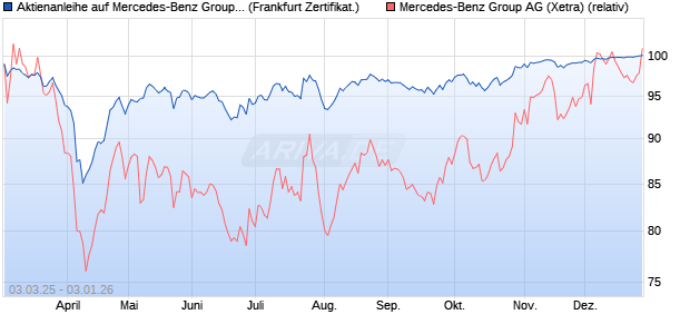 Aktienanleihe auf Mercedes-Benz Group [Vontobel] (WKN: VG6DWY) Chart