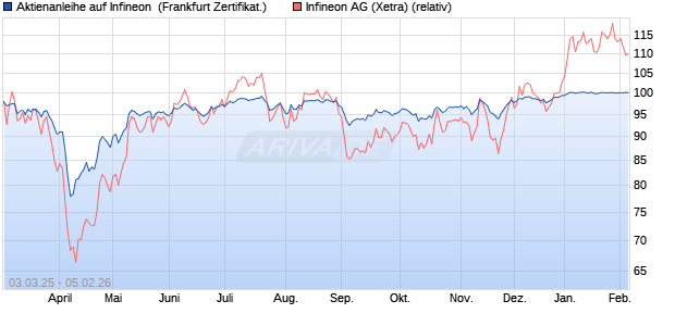 Aktienanleihe auf Infineon [Vontobel] (WKN: VG6DWF) Chart