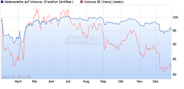 Aktienanleihe auf Vonovia [Vontobel] (WKN: VG6DWG) Chart