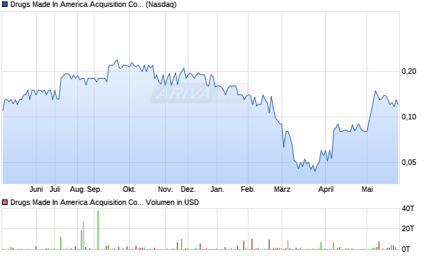 Drugs Made In America Acquisition Aktie Chart