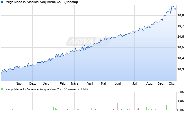 Drugs Made In America Acquisition Aktie Chart