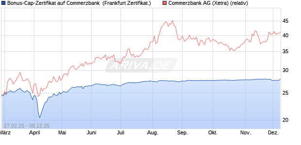 Bonus-Cap-Zertifikat auf Commerzbank [Vontobel] (WKN: VG6D0E) Chart