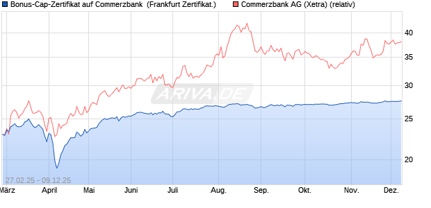 Bonus-Cap-Zertifikat auf Commerzbank [Vontobel] (WKN: VG6DZ3) Chart