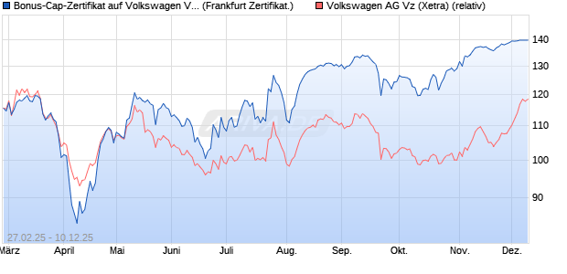 Bonus-Cap-Zertifikat auf Volkswagen Vz [Vontobel] (WKN: VG6D4G) Chart