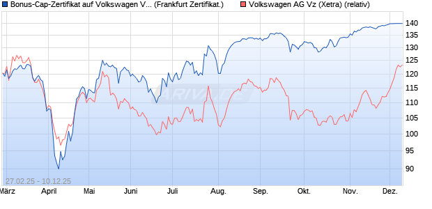Bonus-Cap-Zertifikat auf Volkswagen Vz [Vontobel] (WKN: VG6D4C) Chart