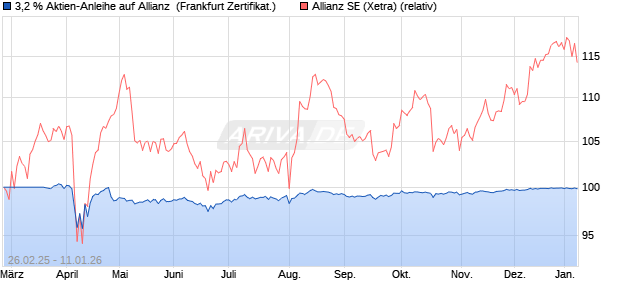 3,2 % Aktien-Anleihe auf Allianz [Landesbank Baden-. (WKN: LB5SY4) Chart