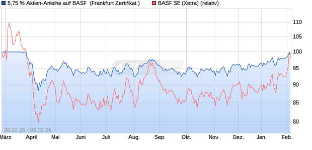 5,75 % Aktien-Anleihe auf BASF [Landesbank Baden-. (WKN: LB5SY7) Chart