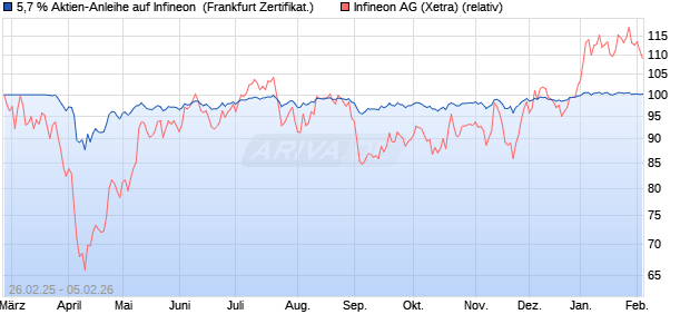 5,7 % Aktien-Anleihe auf Infineon [Landesbank Bade. (WKN: LB5SYH) Chart