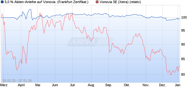 5,0 % Aktien-Anleihe auf Vonovia [Landesbank Baden. (WKN: LB5SYK) Chart
