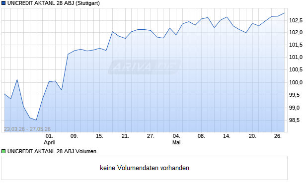 UNICREDIT AKTANL 28 ABJ Aktie Chart