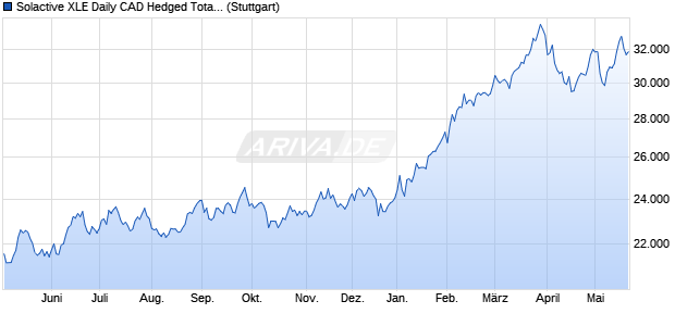 Solactive XLE Daily CAD Hedged Total Return Index Chart