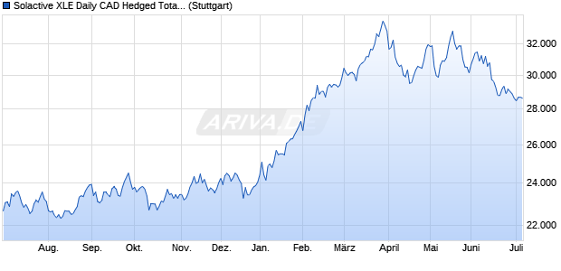 Solactive XLE Daily CAD Hedged Total Return Index Chart