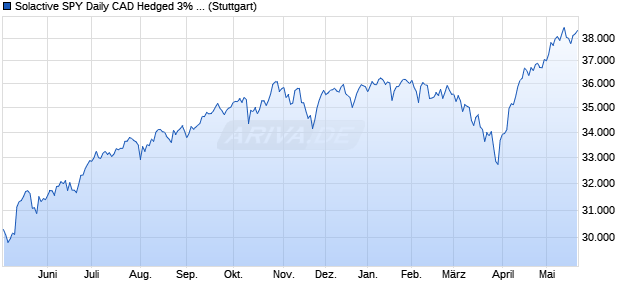 Solactive SPY Daily CAD Hedged 3% Decrement Index Chart