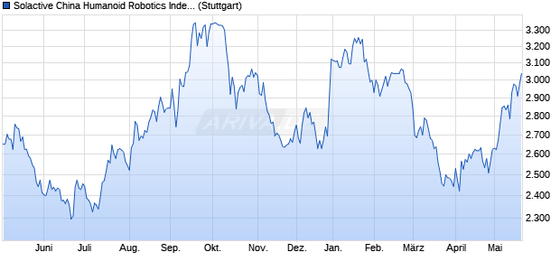 Solactive China Humanoid Robotics Index PR Chart