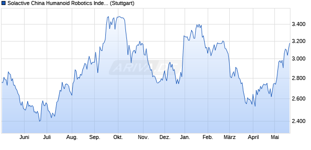 Solactive China Humanoid Robotics Index TR Chart