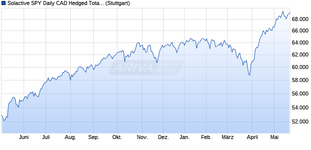Solactive SPY Daily CAD Hedged Total Return Index Chart