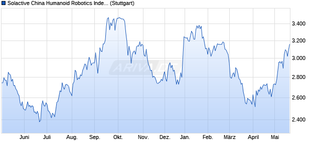Solactive China Humanoid Robotics Index NTR Chart