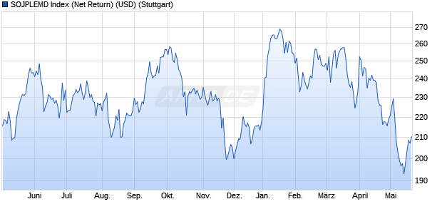 SOJPLEMD Index (Net Return) (USD) Chart