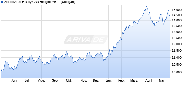 Solactive XLE Daily CAD Hedged 4% AR Index Chart
