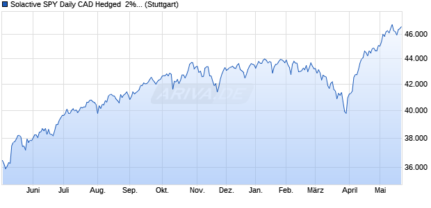 Solactive SPY Daily CAD Hedged  2% AR Index Chart