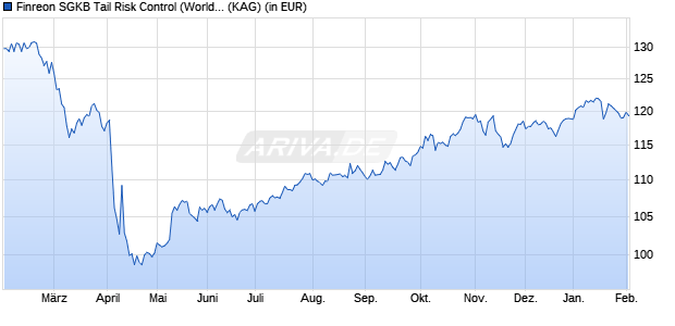 Performance des Finreon SGKB Tail Risk Control (World) I (WKN A3DQ15, ISIN DE000A3DQ152)