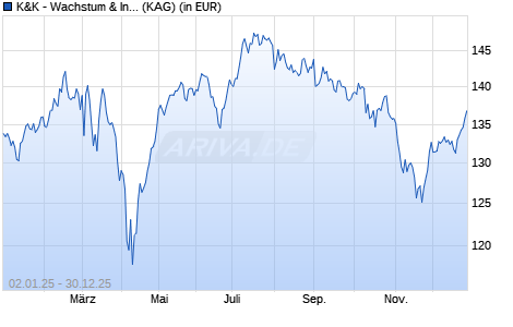 Performance des K&K - Wachstum & Innovation S (WKN A3ERMJ, ISIN DE000A3ERMJ4)